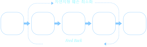공간체계구상 과정 단계별 내용 정리 도식